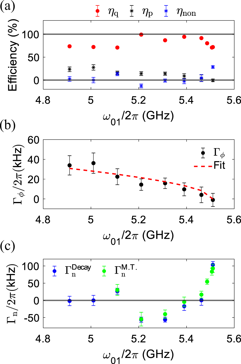 Fig. 4: Intrinsic quantum efficiency, pure dephasing and non-radiative decay rates as a function of the qubit frequency.