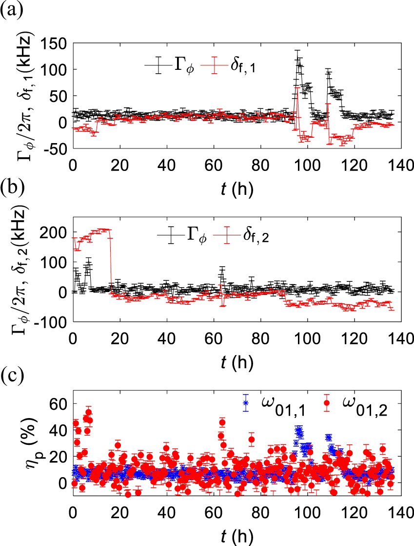 Fig. 5: Fluctuations of the pure dephasing rate, the qubit frequency, and the quantum-efficiency reduction of the single-photon source.