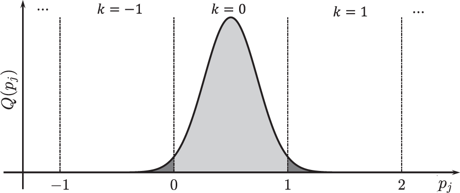Fig. 6: Probability distribution.