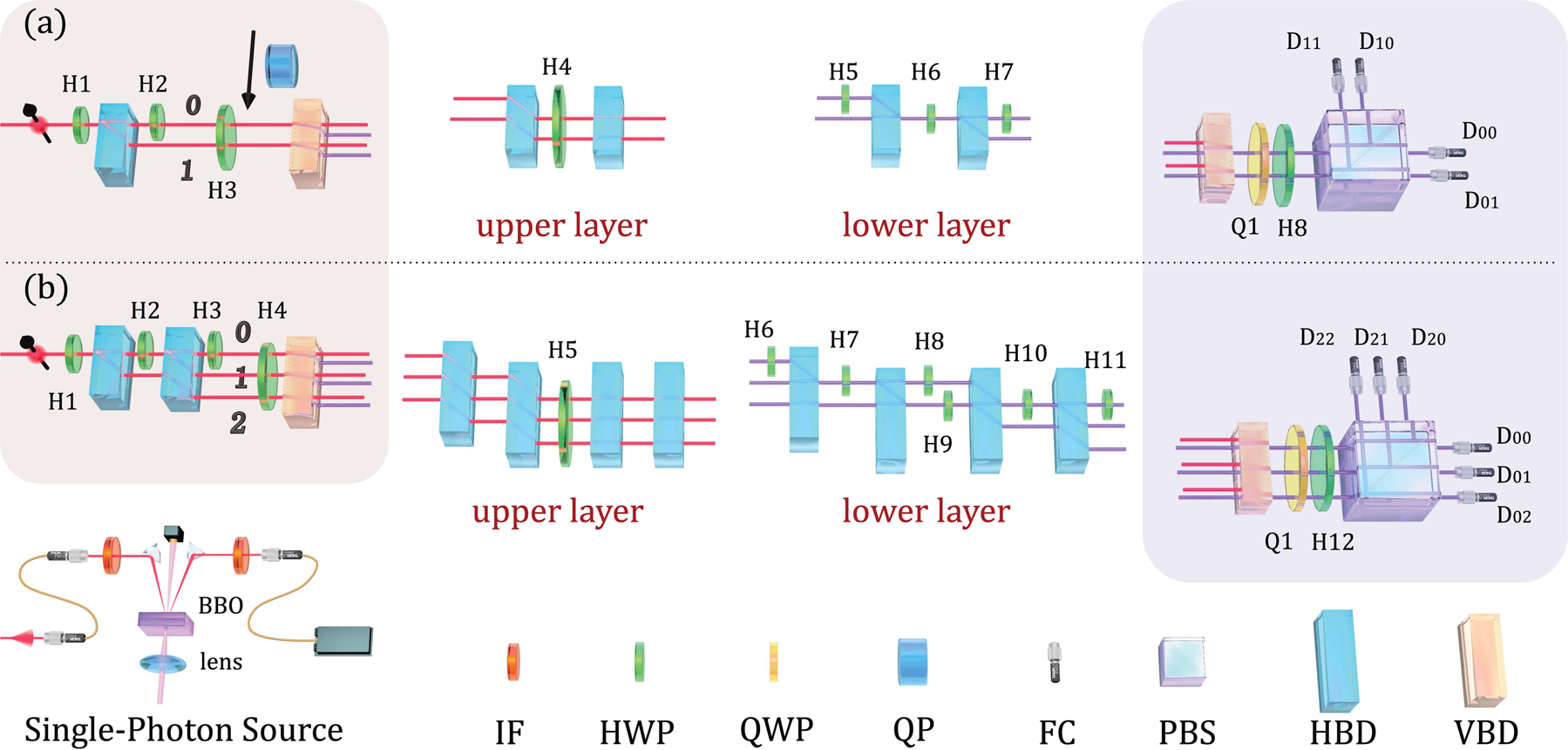Fig. 3: Experimental setup. (a) d = 2 guessing game. (b) d = 3 guessing game.