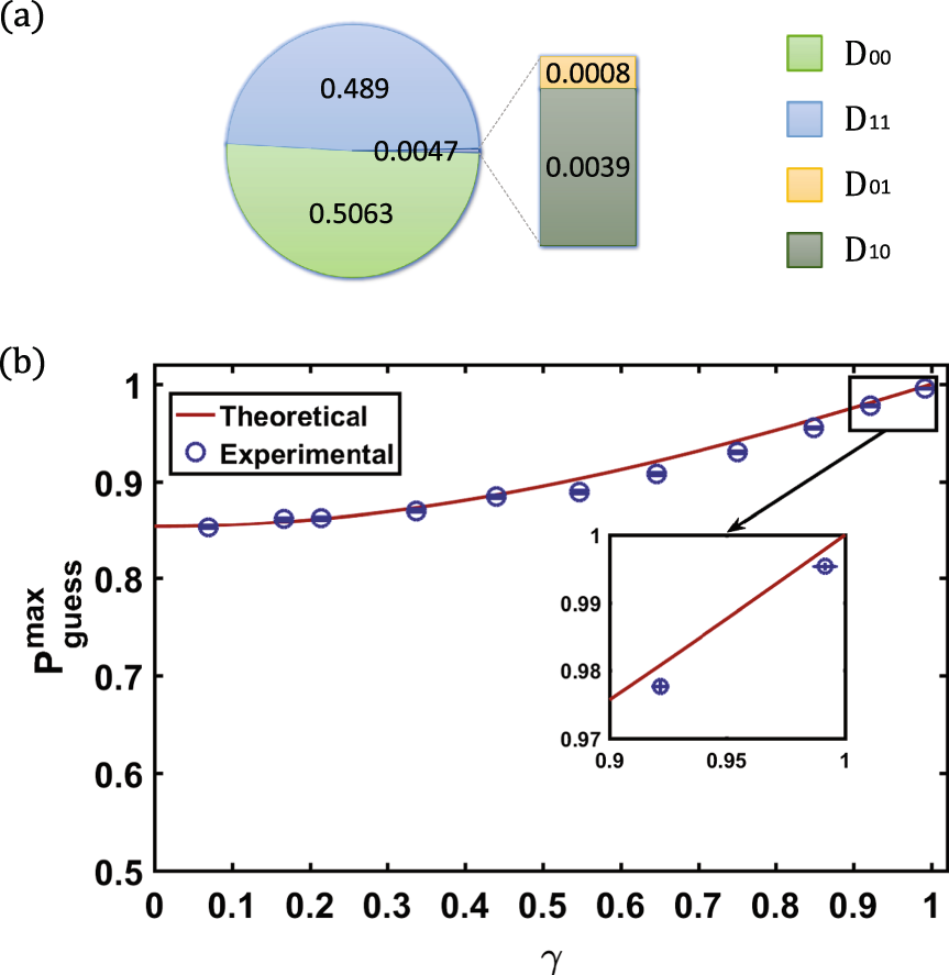 Fig. 4: The experimental results for the d = 2 guessing game.