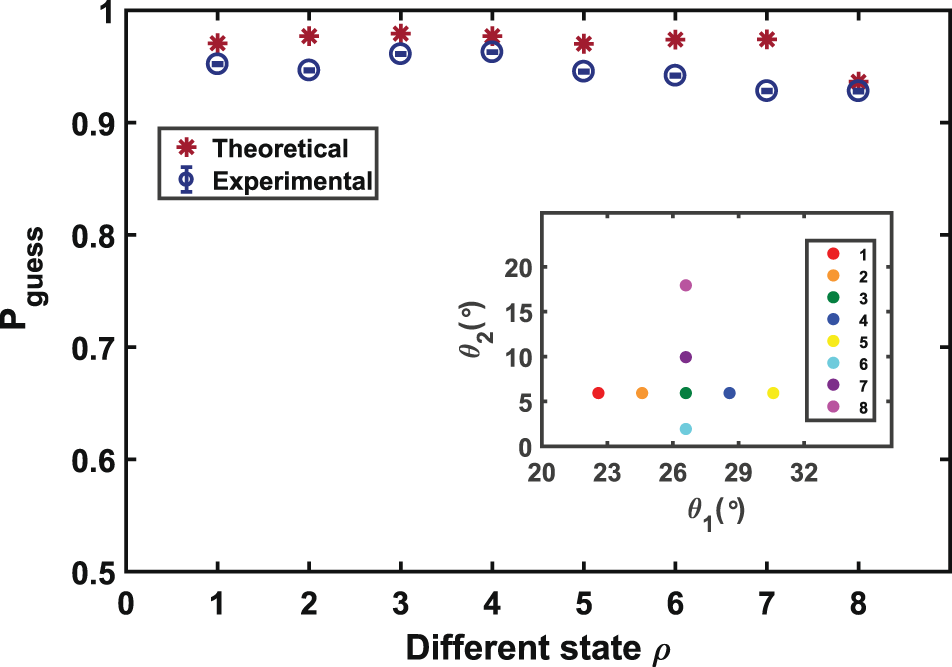 Fig. 5: Different strategies for the d = 3 guessing game.