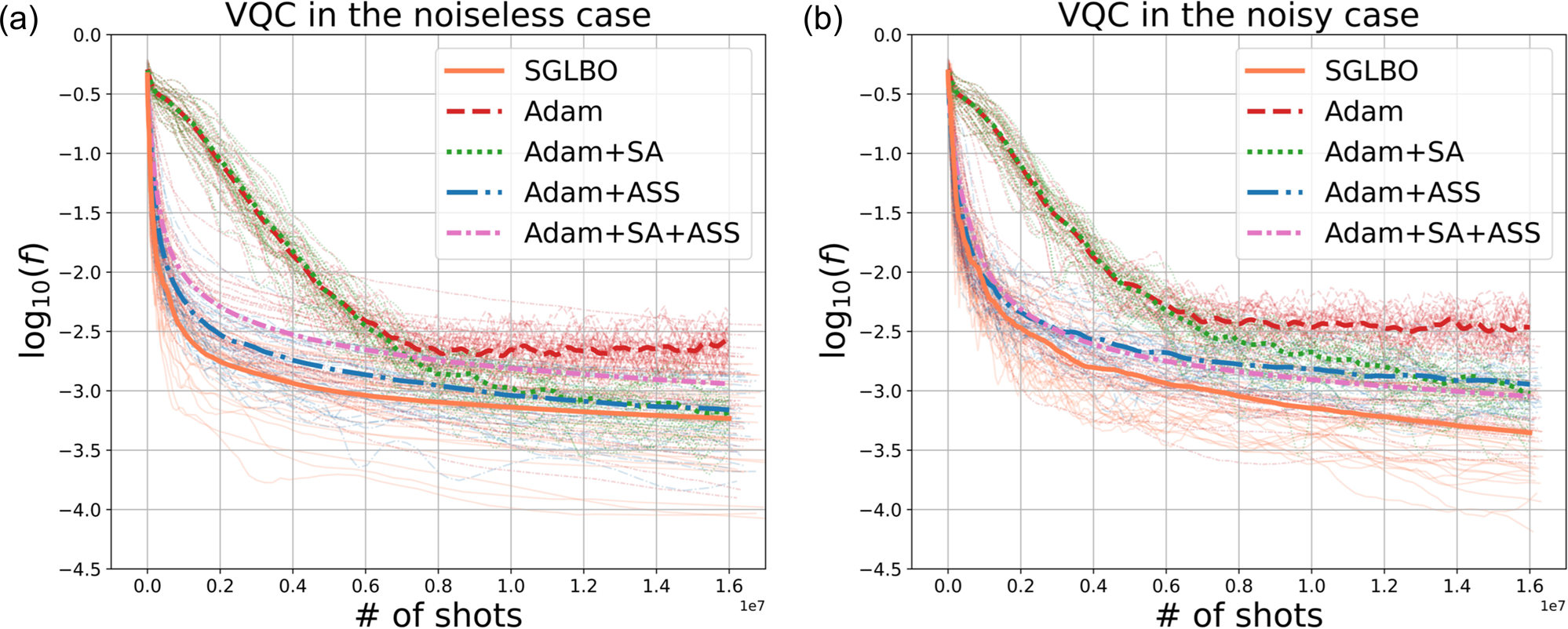 Fig. 6: Comparison of Adam with the suffix averaging technique (SA) and/or the adaptive shot strategy (ASS), in terms of the performance on the same VQC task as Fig. 4.