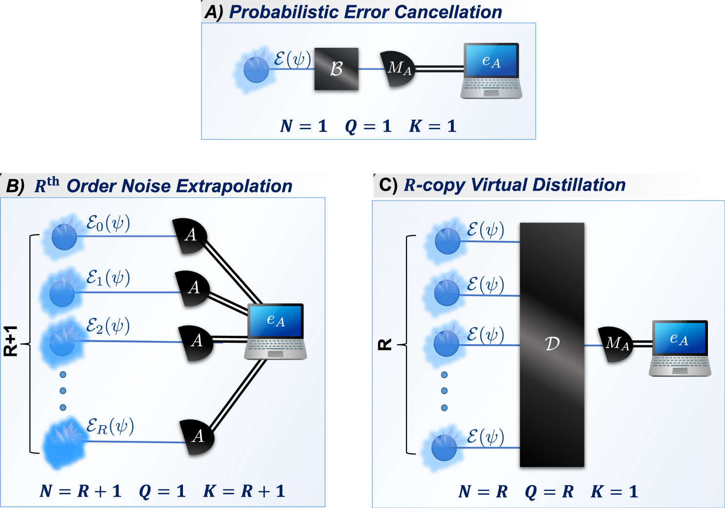 Fig. 3: Error-mitigation protocols.