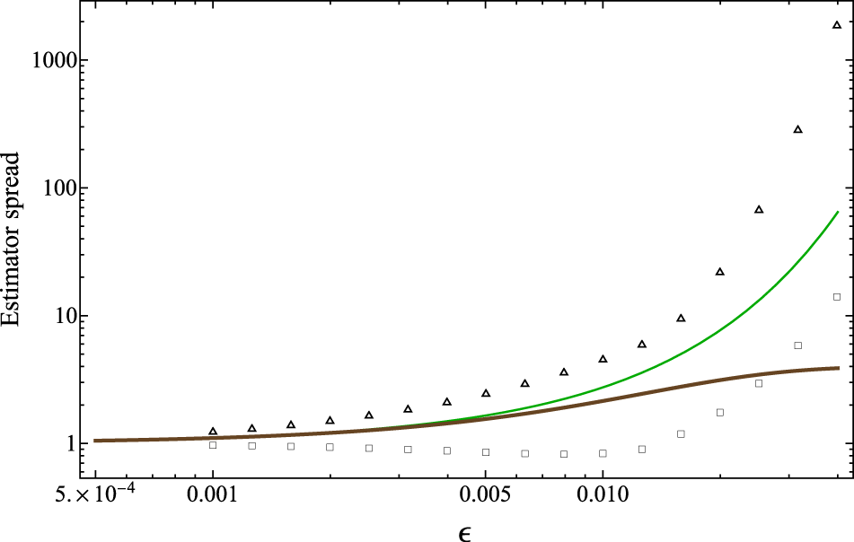 Fig. 5: The estimator spreads to mitigate local dephasing noise on a 50-qubit system.