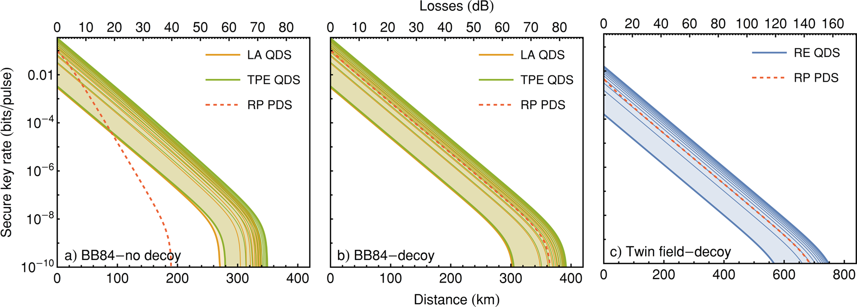 Fig. 2: Source comparison for three main QKD schemes.