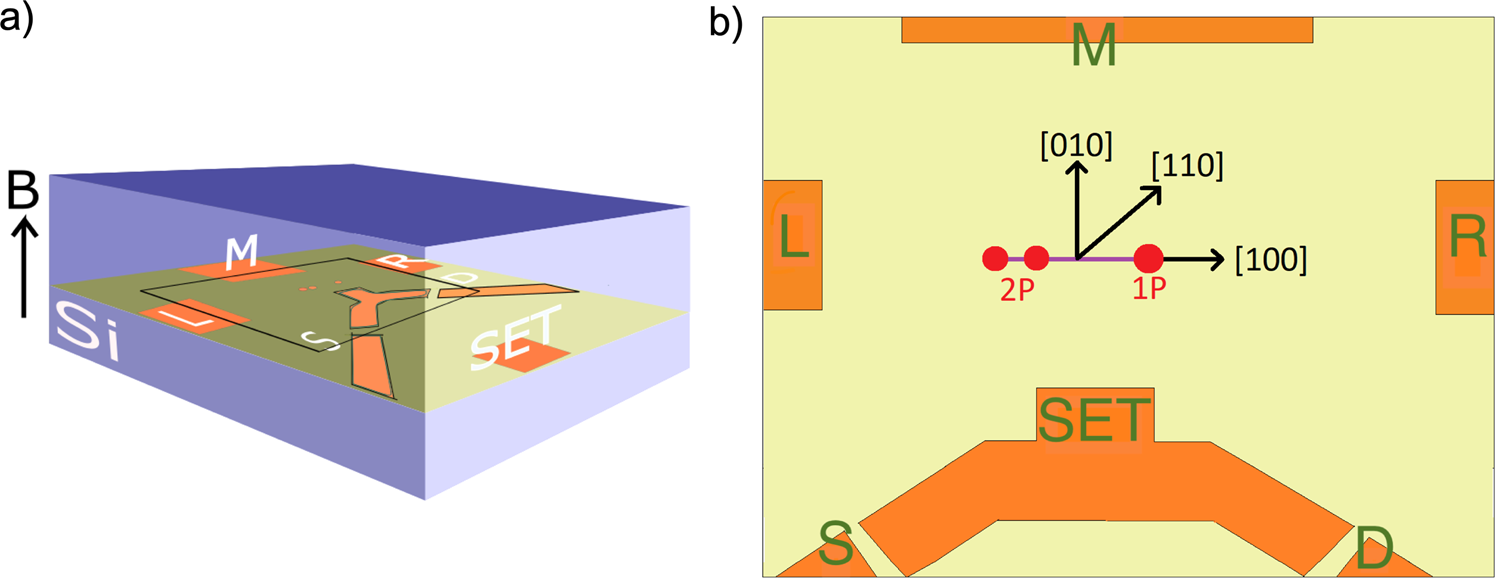 Fig. 2: Schematic of a 2P:1P EDSR qubit architecture, illustrating the way our qubit design can be adapted to atomic scale lithographic techniques using in-plane gates.