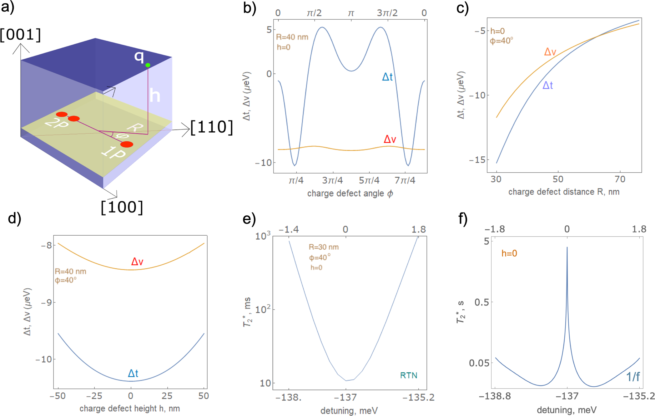 Fig. 4: 2P:1P ∥ [100] qubit fidelity in the presence of charge noise.