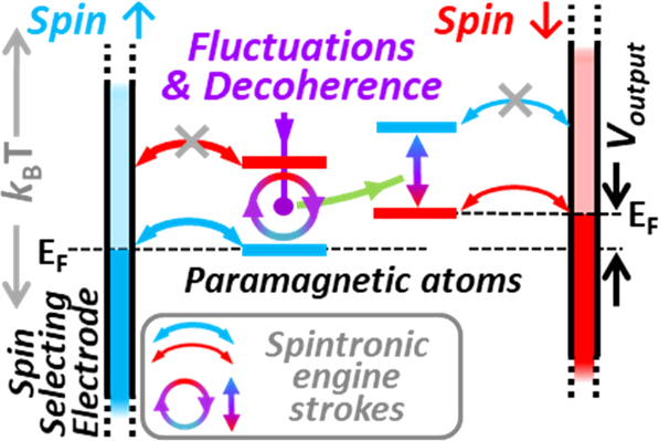 Fig. 1: A spintronic quantum information engine.