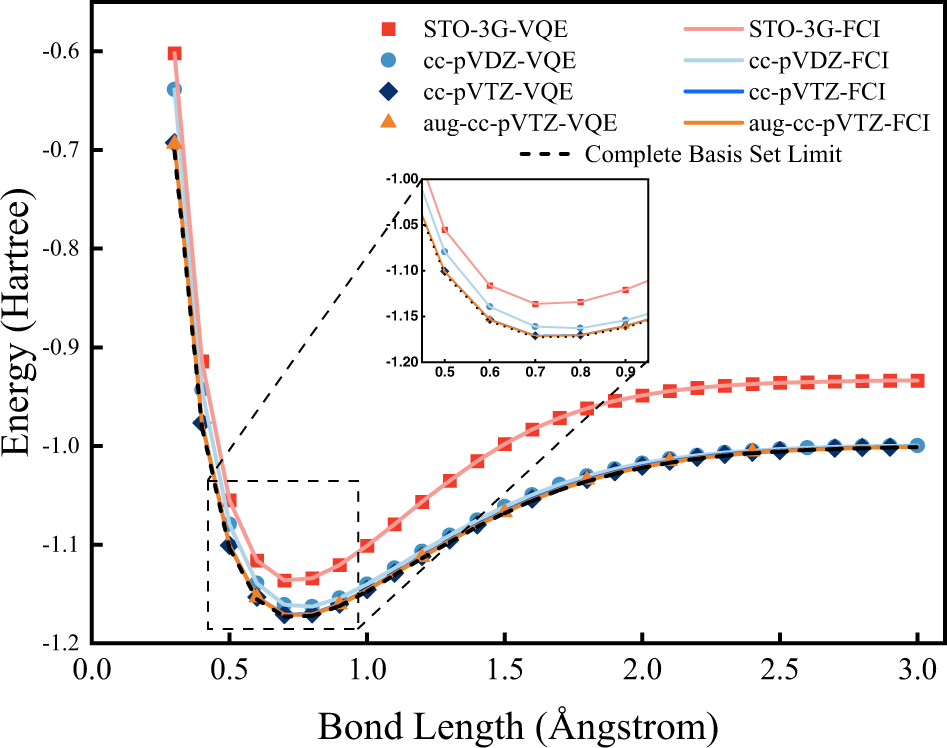 Fig. 3: Potential energy curves in unit Hartree of the hydrogen molecule computed with UCCSD.