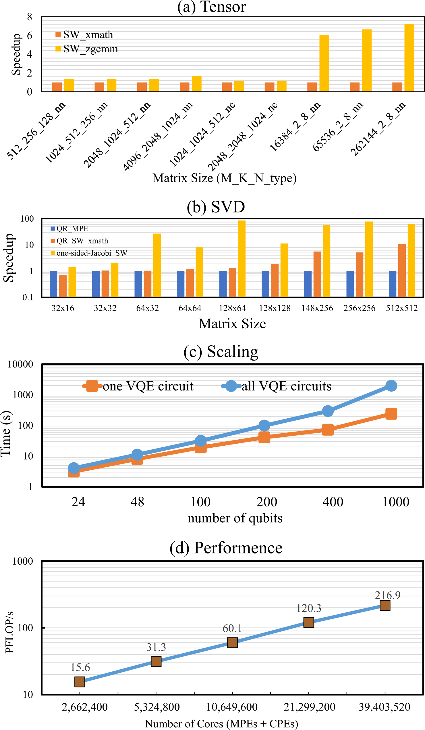 Fig. 4: Performance results of linear algebra routines.