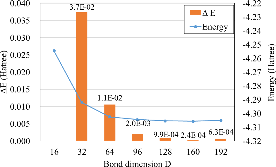 Fig. 6: The MPS-VQE optimized energies of H8 molecule using different bond dimension settings.