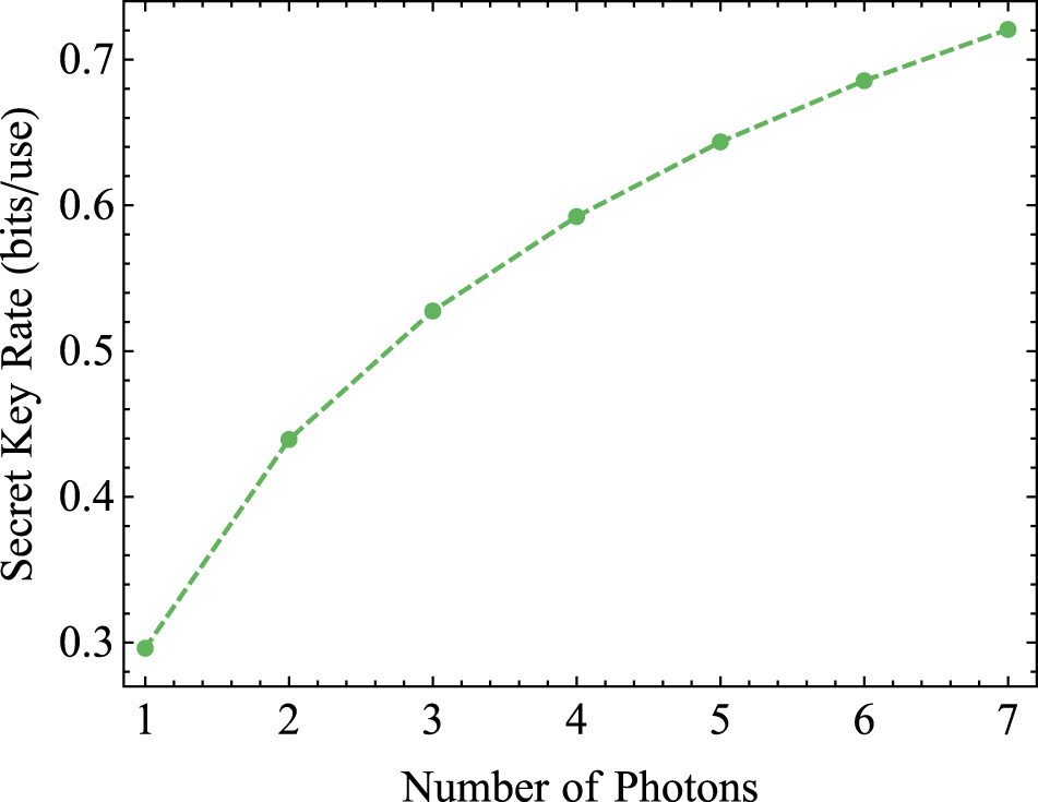 Fig. 4: Simulation results of the secret key rate when the number of encoded photons varies from 1 to 7 photons at 5 km.
