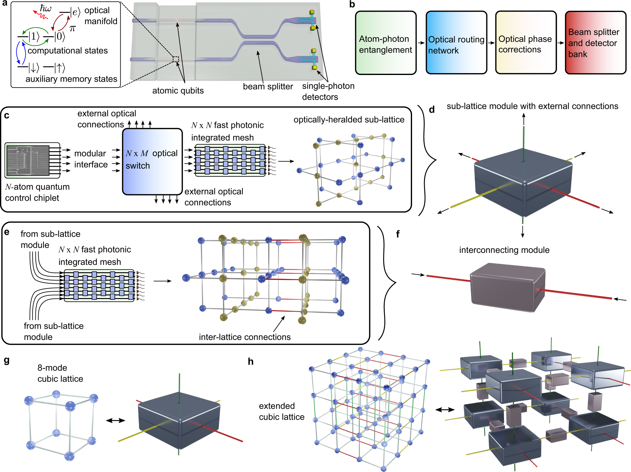 Programmable photonic integrated meshes for modular generation of optical  entanglement links