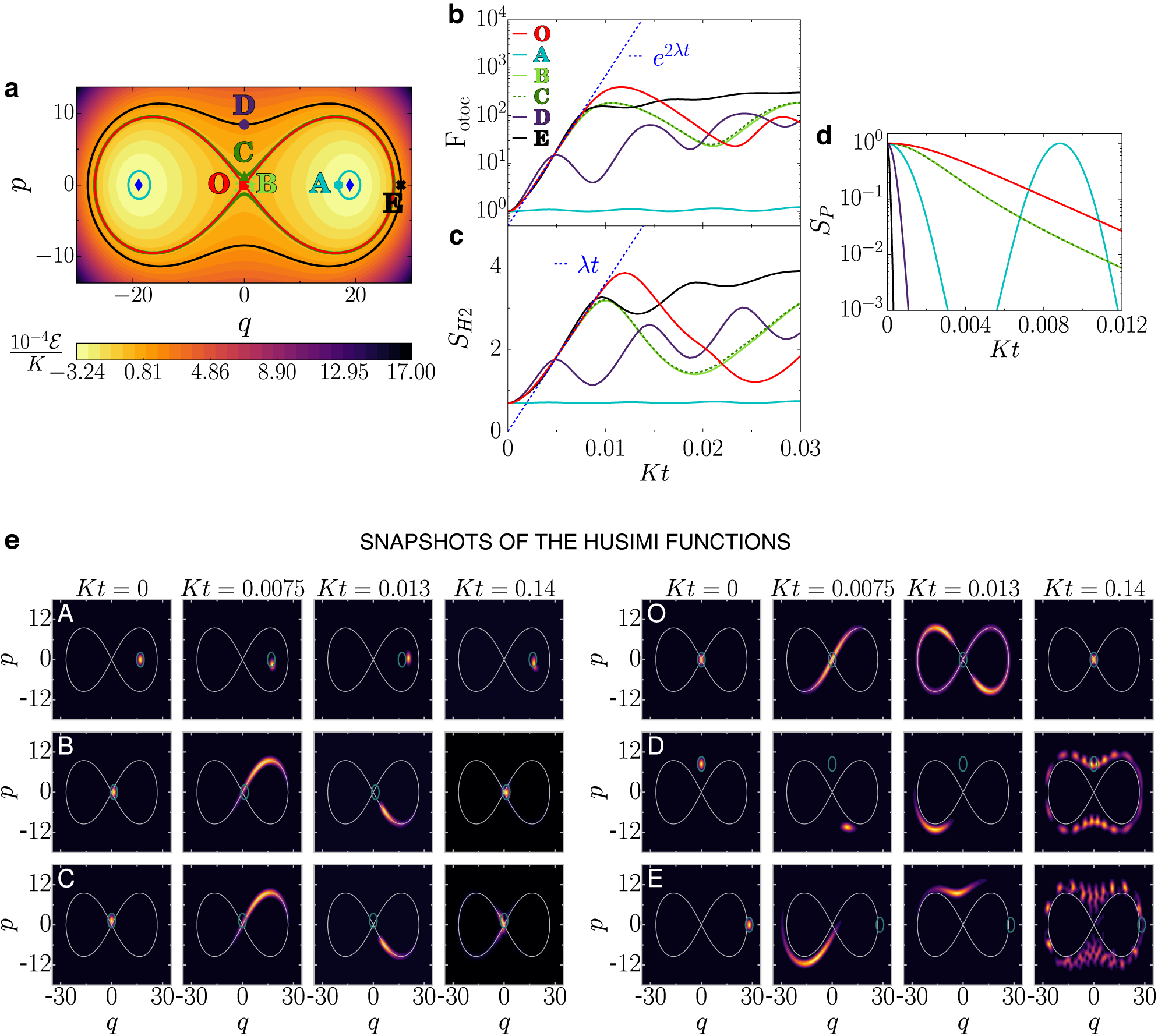 Fig. 2: Phase space and quantum dynamics.