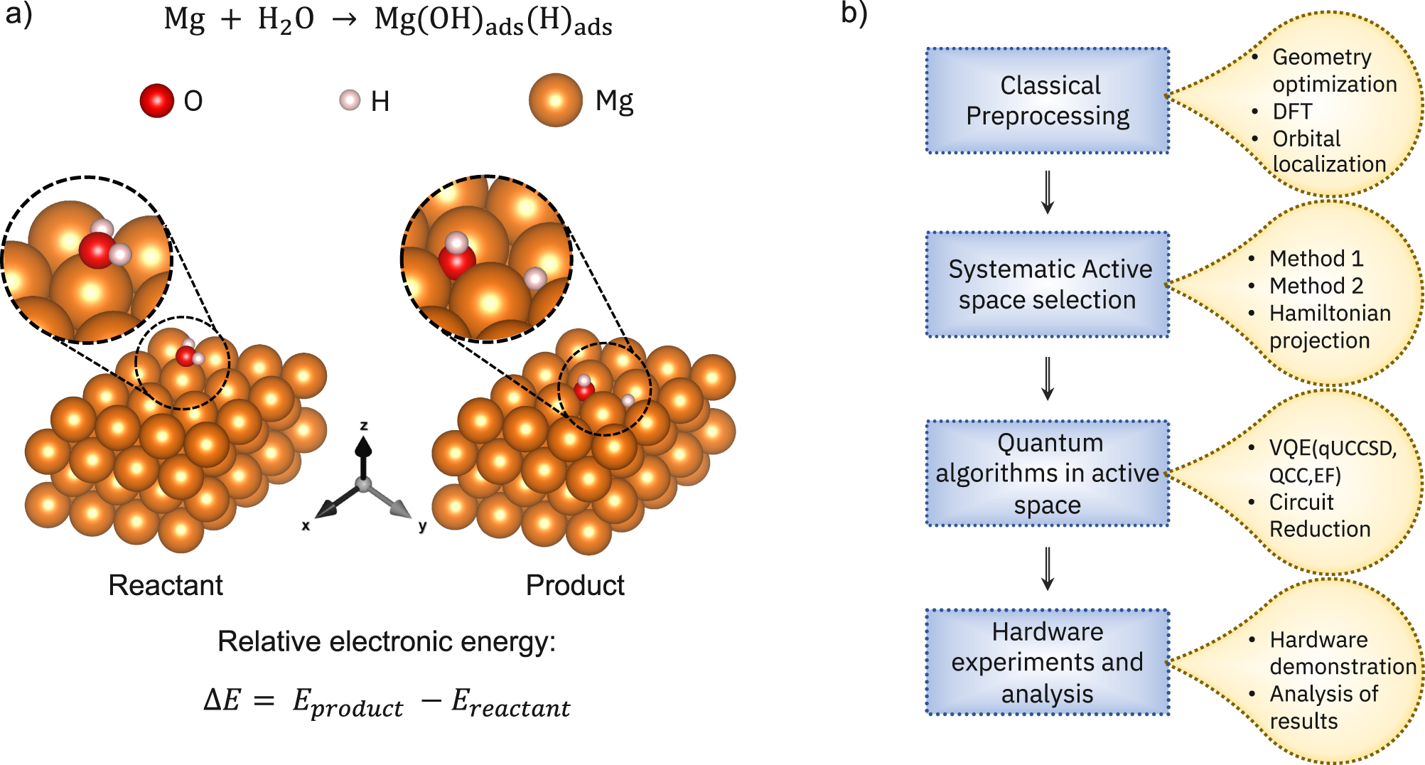 Reactant and product atomic geometries for water dissociation at a magnesium surface