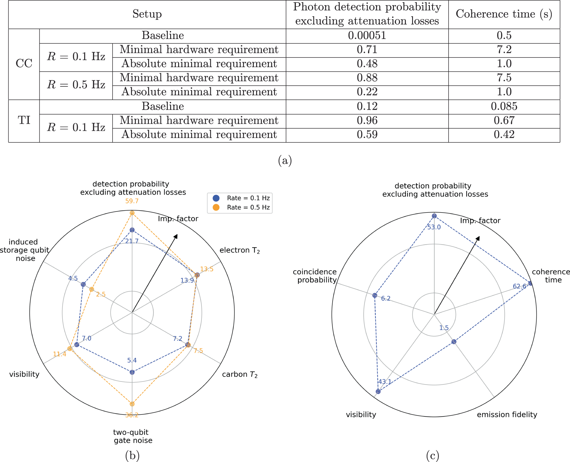 Fig. 3: Improvements required to connect the Dutch cities of Delft and Eindhoven using color-center (CC) and trapped-ion (TI) repeaters for an entanglement-generation rate of 0.1 Hz and an average teleportation fidelity of 0.8717 (Target 1) and a rate of 0.5 Hz and average teleportation fidelity of 0.8571 (Target 2).
