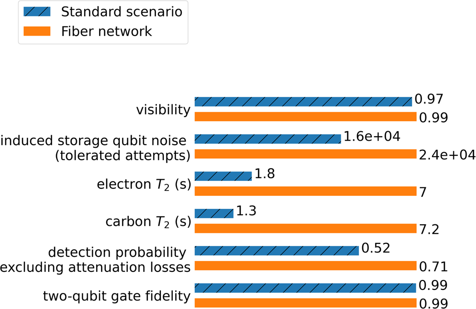Fig. 4: Hardware requirements for connecting the Dutch cities of Delft and Eindhoven using a color center repeater performing double-click entanglement generation on an actual fiber network (blue) and assuming the standard scenario (orange, dashed).