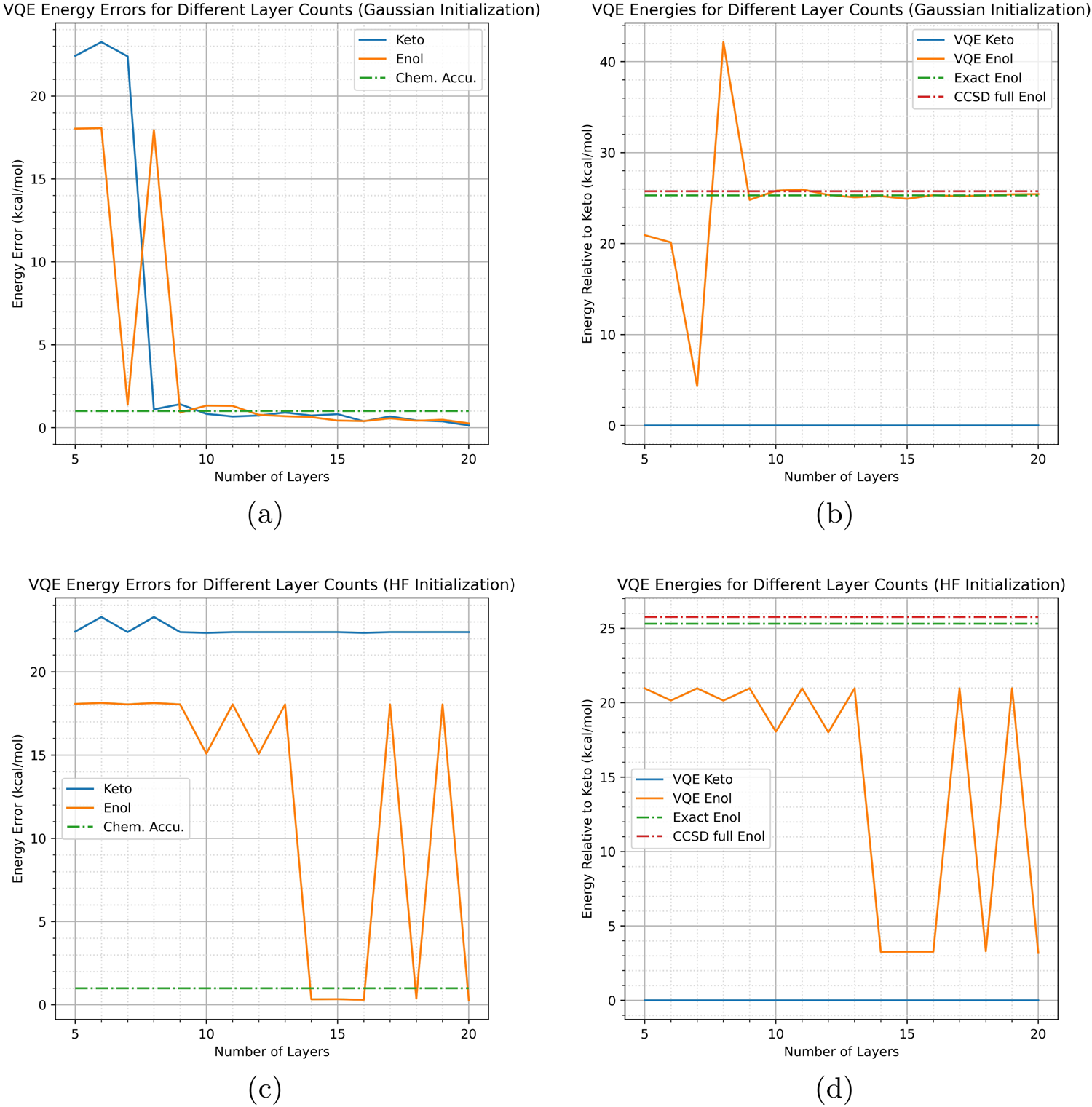 Fig. 6: The relationship between acetone VQE results and the number of hardware-efficient ansatz layers.