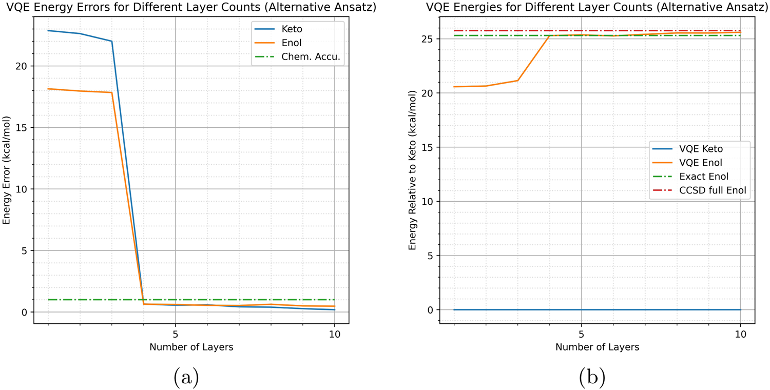Fig. 8: The relationship between acetone VQE results and the number of the alternative ansatz layers from the main text.