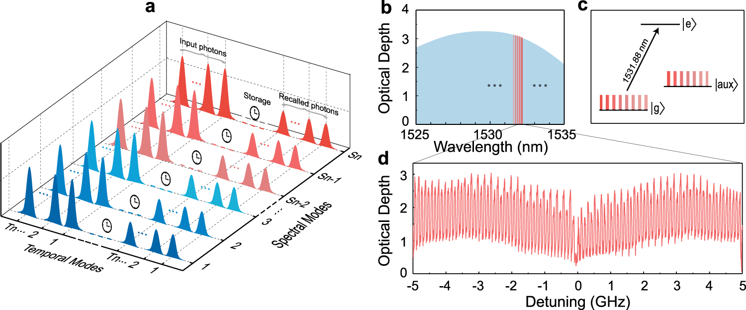 Quantum storage of 1650 modes of single photons at telecom wavelength | npj  Quantum Information