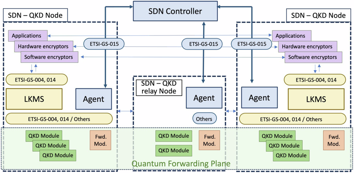 MadQCI: a heterogeneous and scalable SDN-QKD network deployed in production  facilities | npj Quantum Information