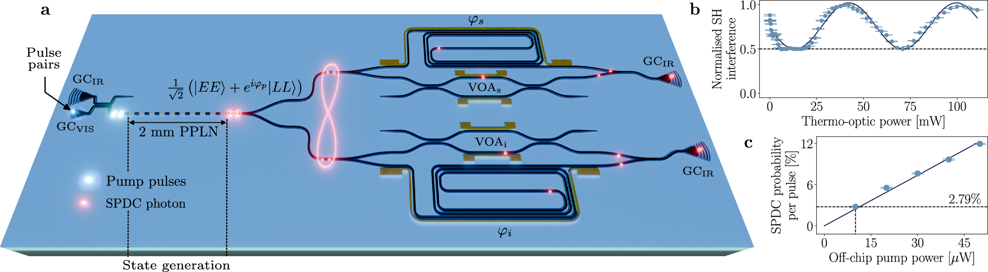 Fig. 1: Device, working principle and characterisation.