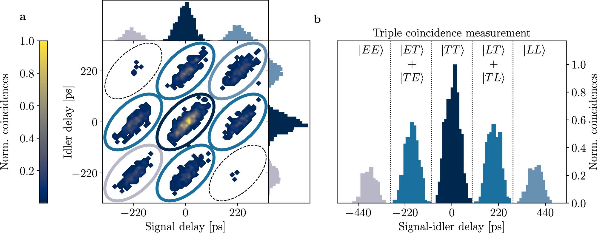 Fig. 3: Triple coincidence measurement.