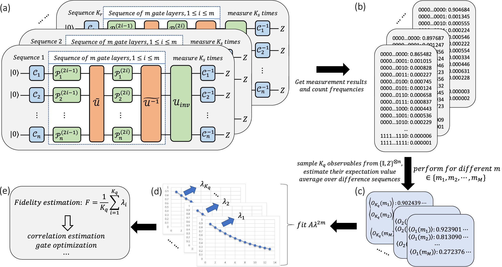 Fig. 1: Illustration of the CAB procedure for assessing the fidelity of an n-qubit gate, U.