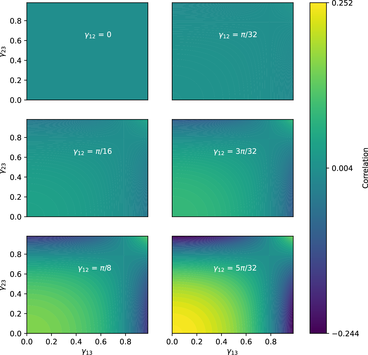 Fig. 6: These graphs depict the relationship between different coupling strengths {γ12, γ13, γ23} and correlation F12 within the context of three-gate coupling examples.