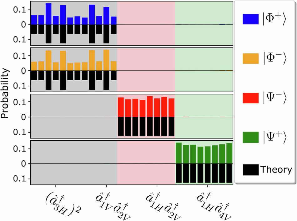 Fig. 4: Measured probability distribution of two-photon events for the standard BSM scheme.