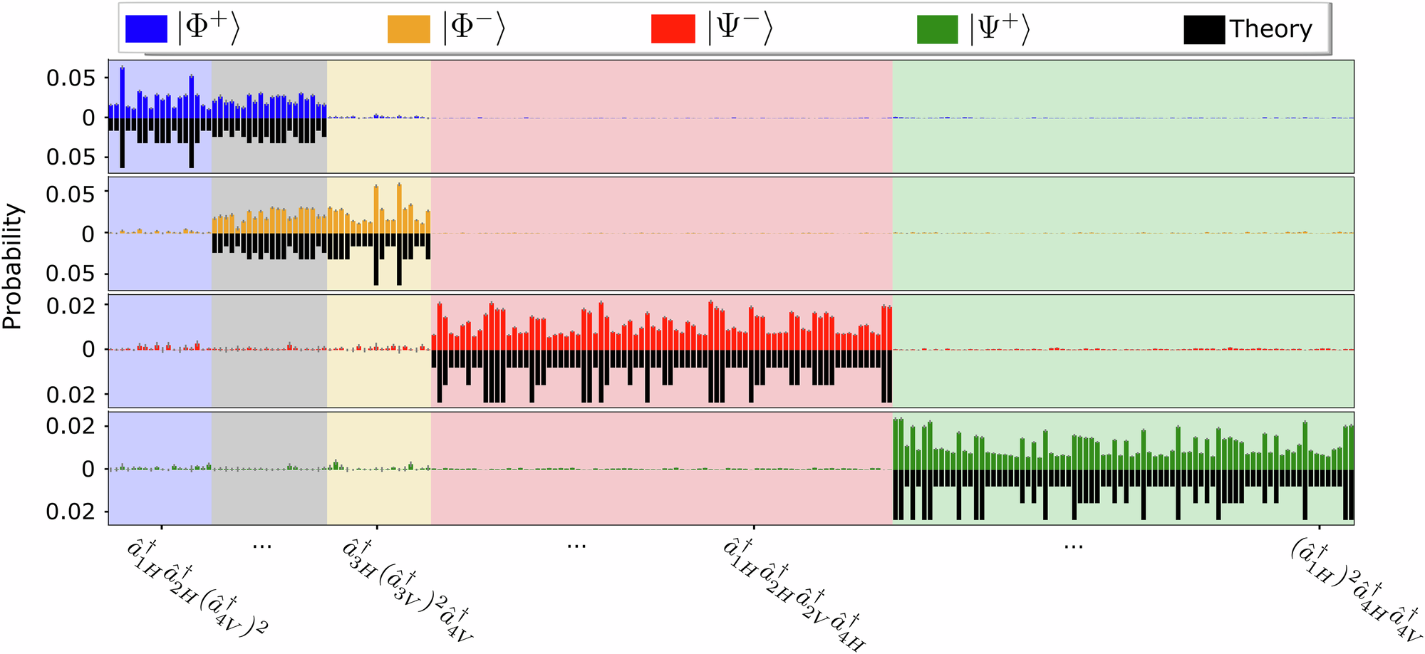 Fig. 5: Measured four-photon events for the improved Bell-state measurement scheme.