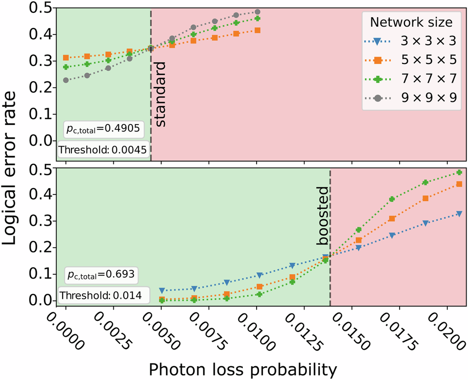 Fig. 6: Photon-loss thresholds for the standard and boosted BSM.