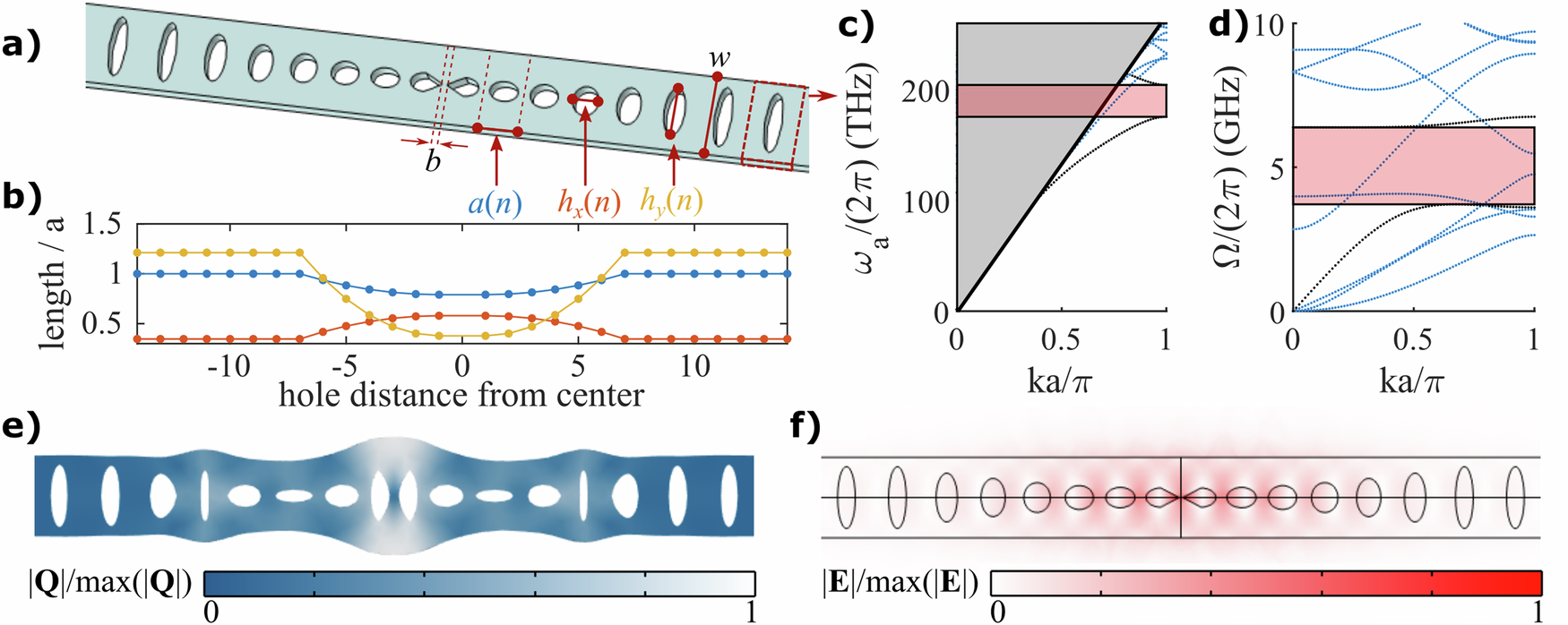 Fig. 2: Diamond rectangular 1D nanobeam OMC with embedded concentrator, drawing from previous examples in silicon5,7 and diamond20,47,79 as well as ultrasmall mode volume photonic and phononic crystals22,26.