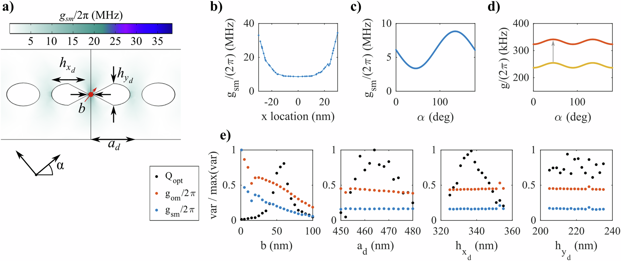Fig. 3: Analysis of spin-mechanical coupling profiles and the defect cell parameters that affect this coupling.