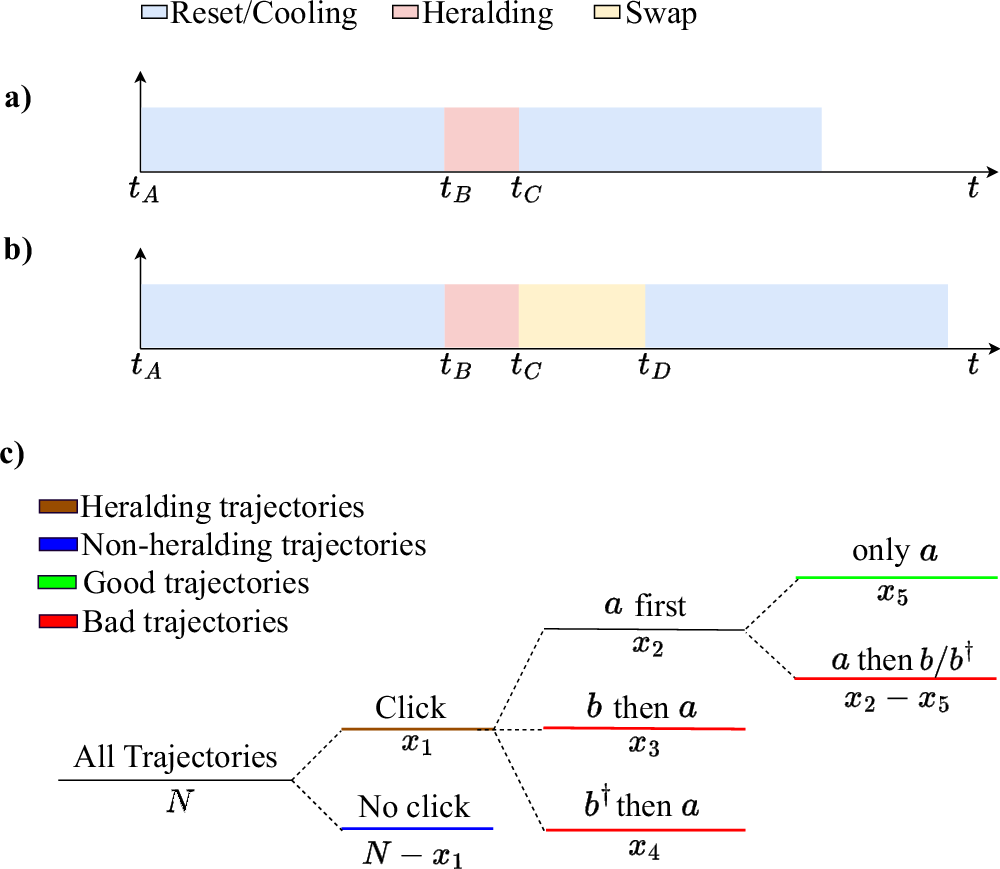 Fig. 4: Diagram of the full heralding protocol and timing.