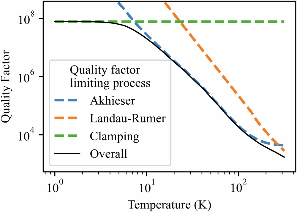 Fig. 6: The processes limiting the quality factor of a mechanical resonator.