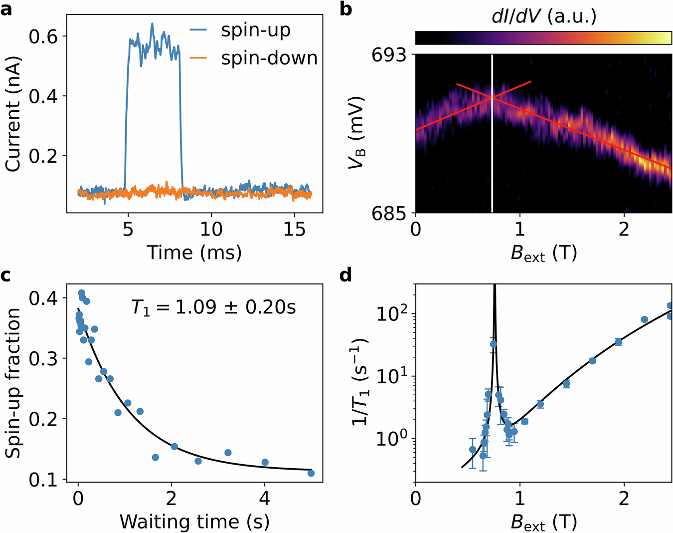 Fig. 2: Spin relaxation time and valley splitting.