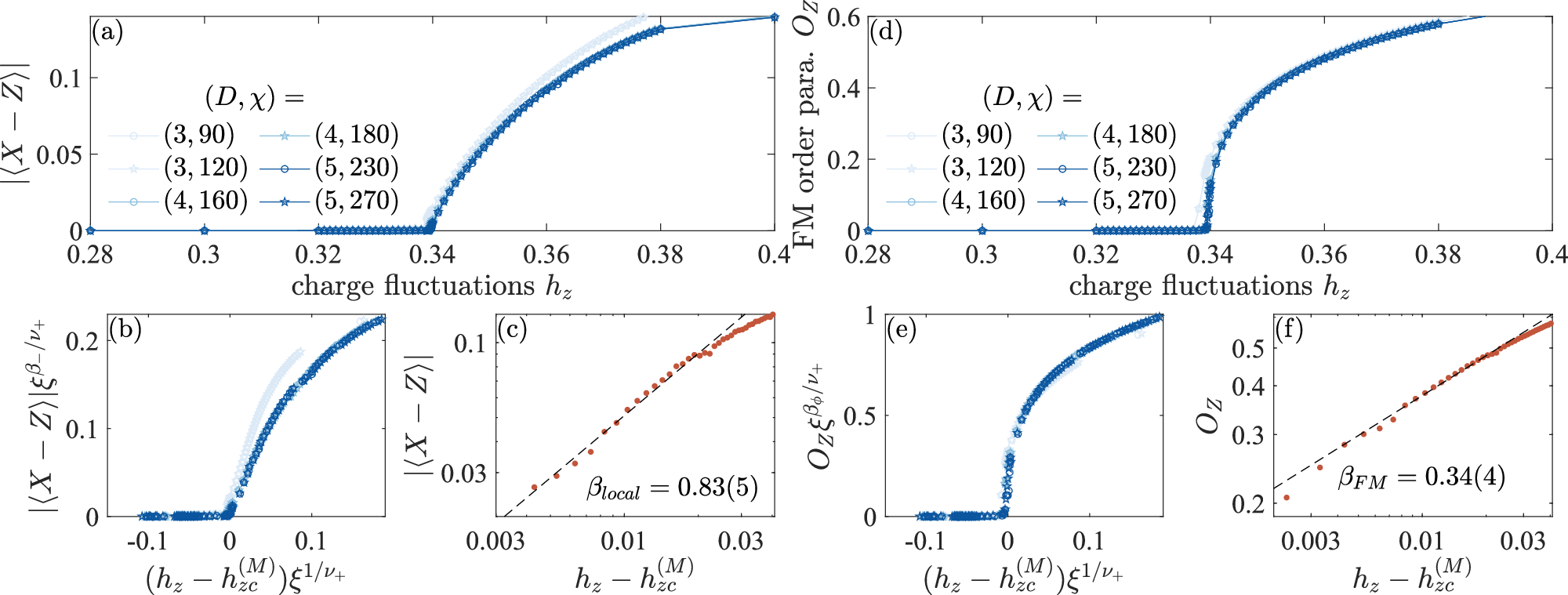 Fig. 3: Local duality symmetry-breaking and FM string order parameters of the variational iPEPS along the self-dual line hx = hz.