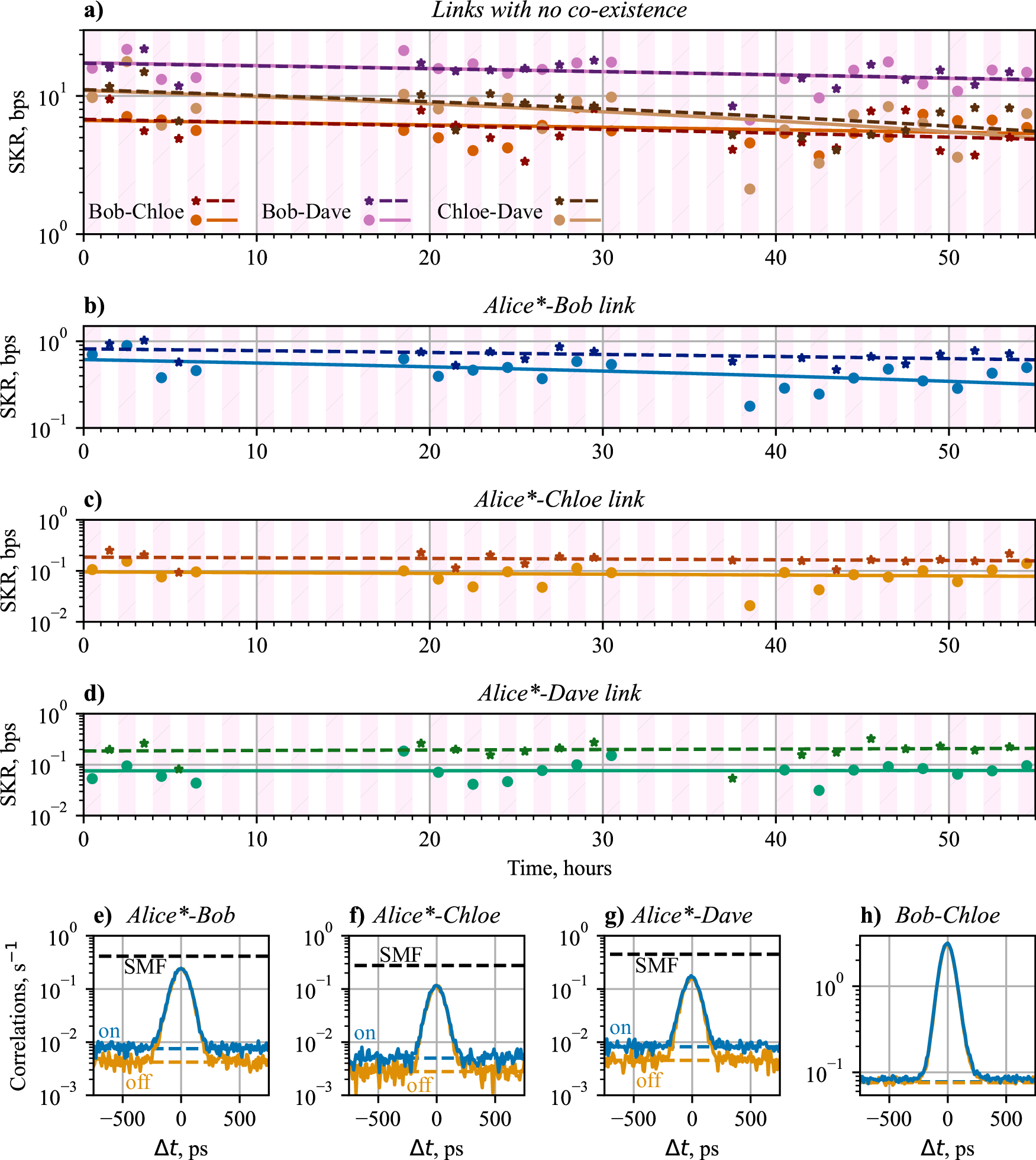 Fig. 6: The 4-user network data, with a total of 6 entanglement links.
