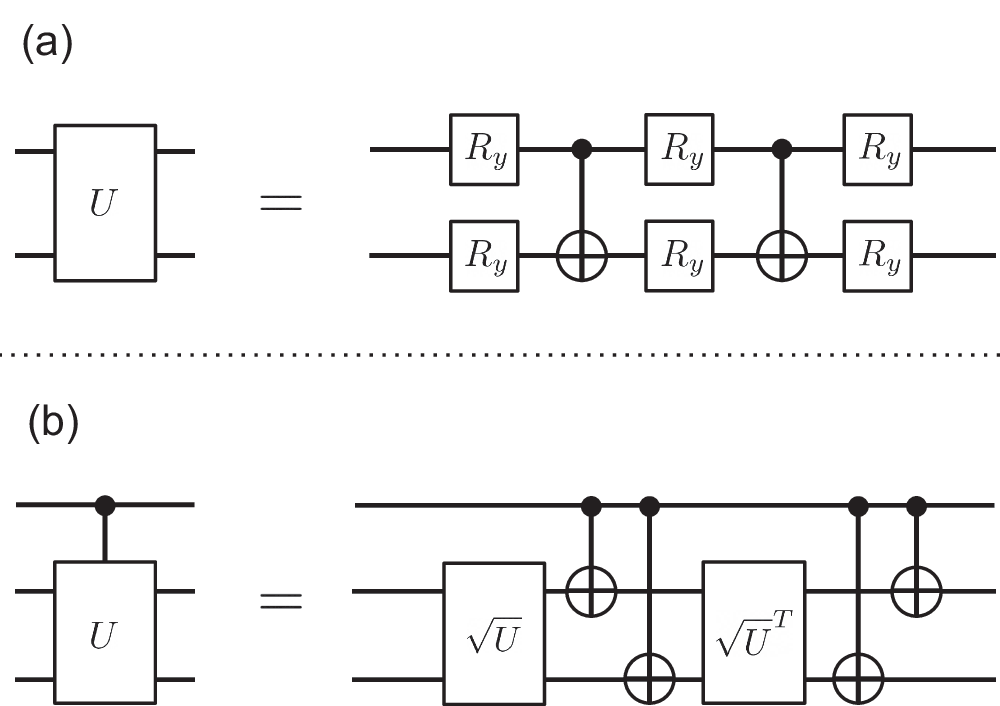 Fig. 14: Orthogonal gate decompositions.
