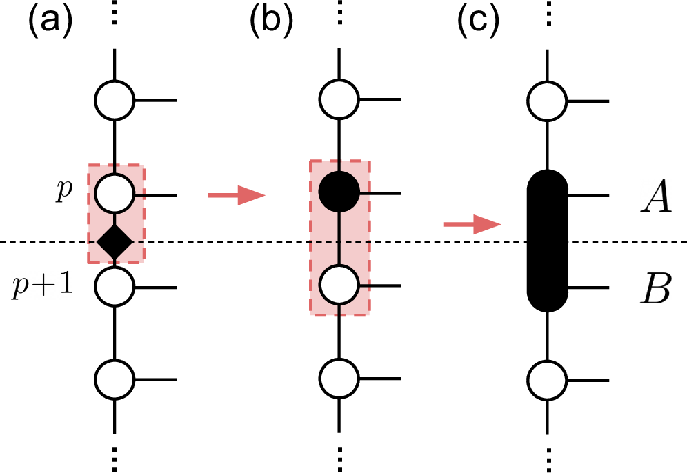 Fig. 2: Tensor network diagrams depicting a matrix product state in canonical form.