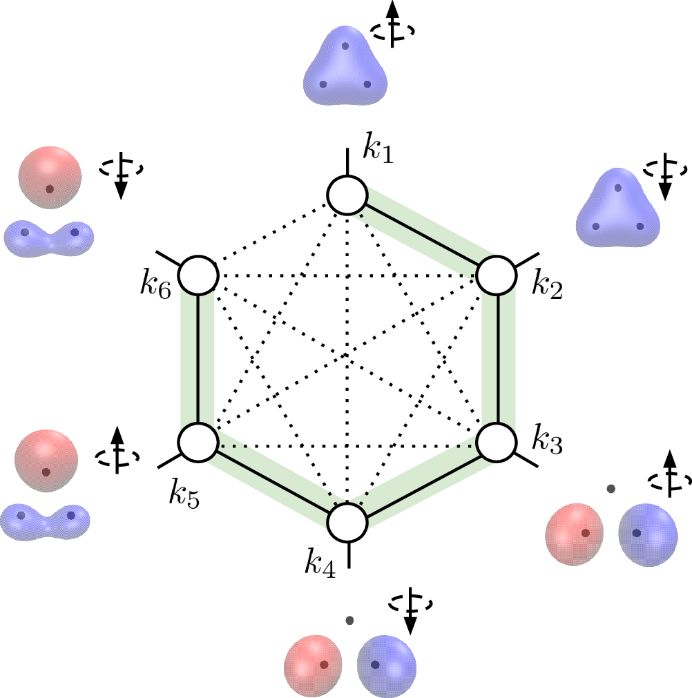 Fig. 3: A molecular orbital graph indicating all possible tensor network bond indices between N = 6 spin-orbital sites.
