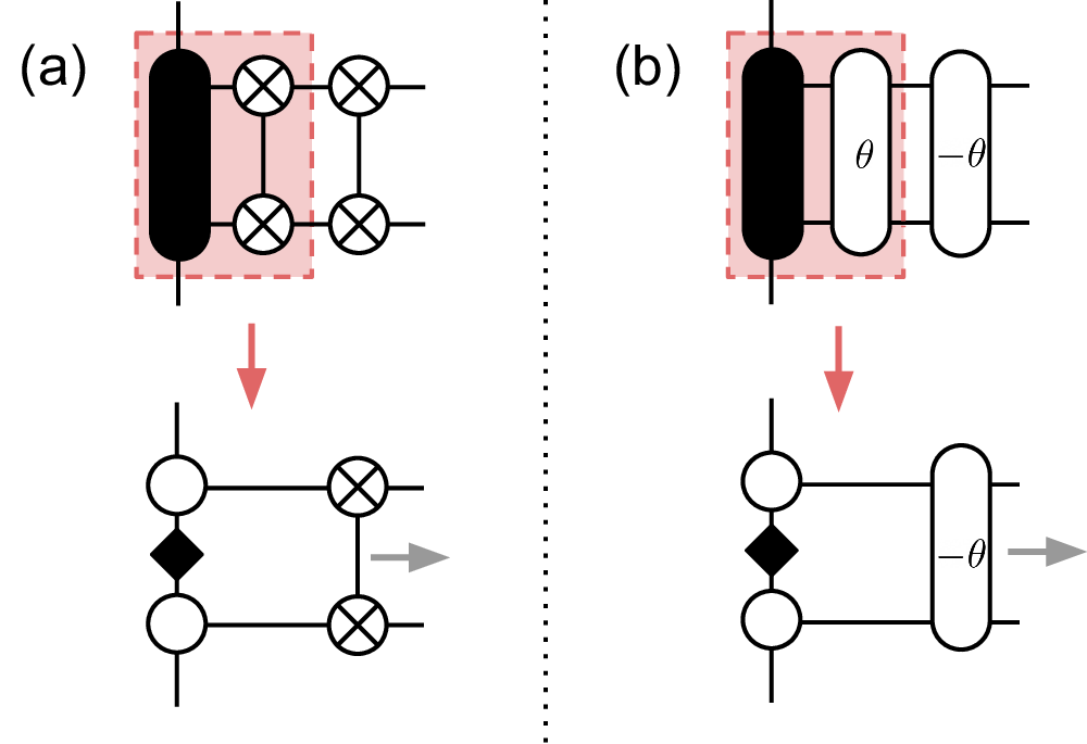 Fig. 9: Tensor network schematics for the orbital rotation heurisitics.
