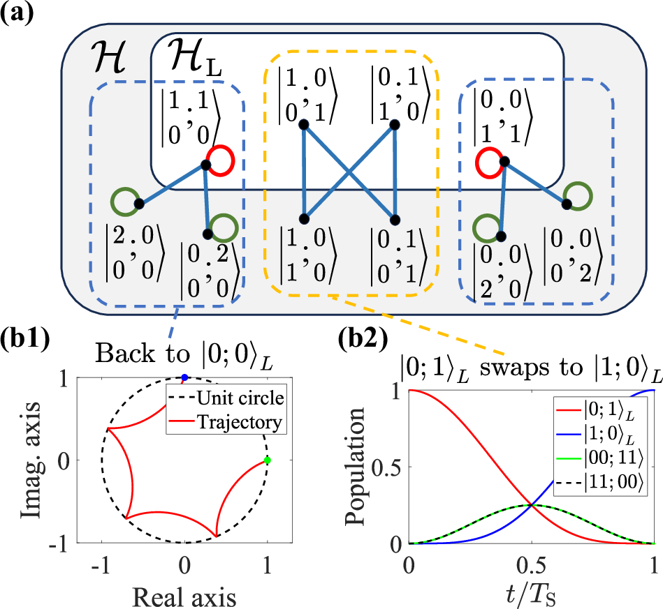 Fig. 5: Dual graph and evolution of the iSWAP Gate on dual-rail encoded qubits.