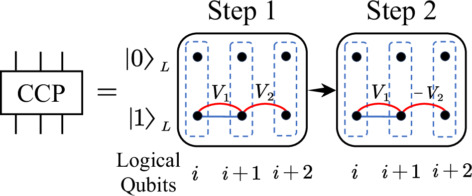 Fig. 6: Implementation of the CCPhase Gate with three neighboring logical qubits.