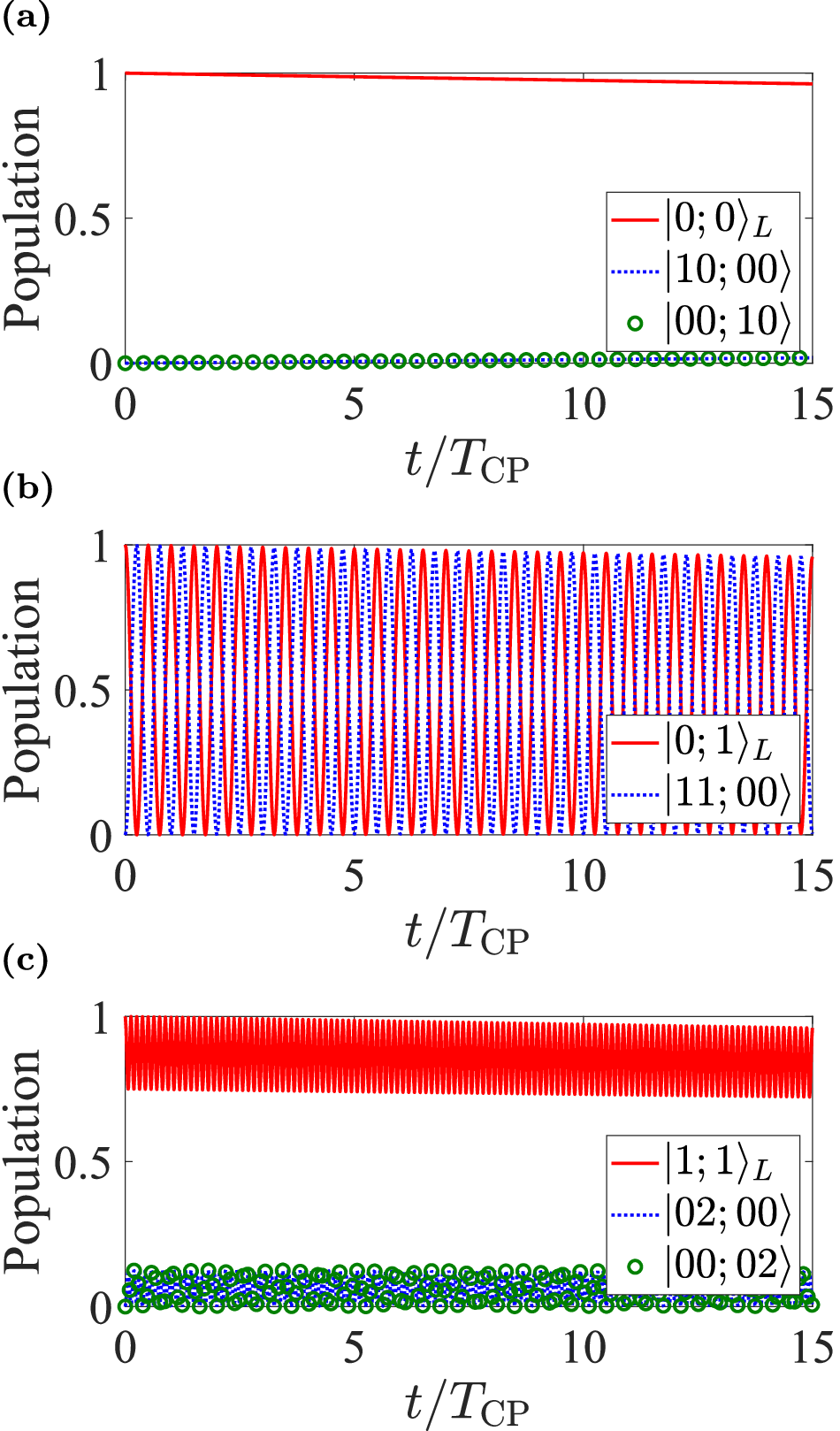 Fig. 7: Population dynamics of basis states under relaxation and dephasing Noise.