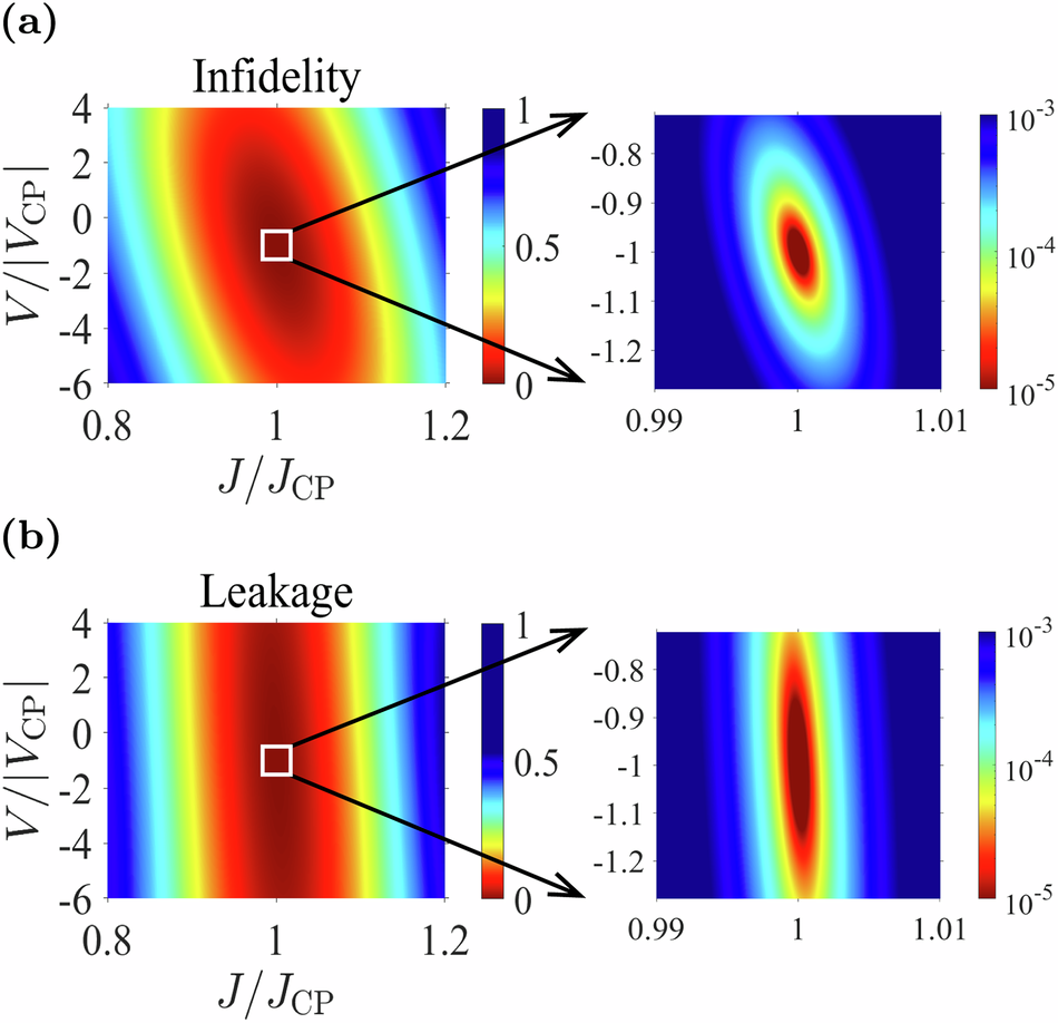 Fig. 8: Impact of parameter imperfections on CZ gate performance.