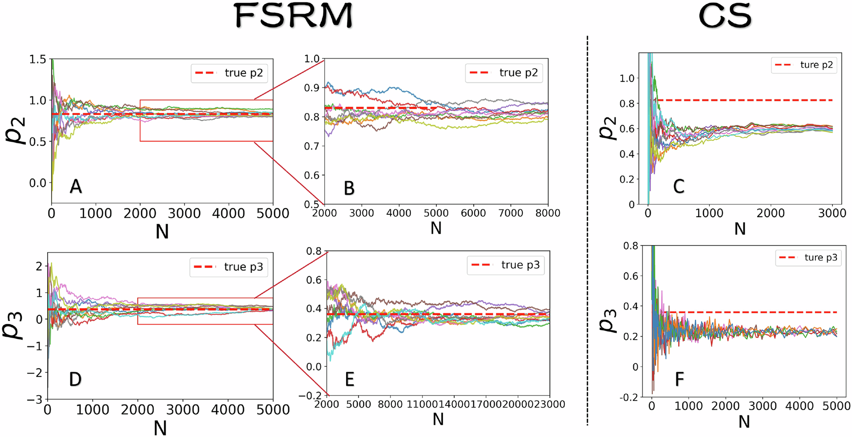 Fig. 4: Experimental results comparing the prediction accuracy for p2 and p3 between the BM-enhanced FSRM and CS schemes.