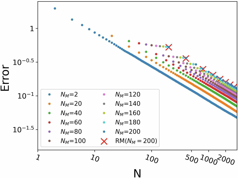 Fig. 5: Experimental results of the statistical error performance in the prediction of p2 with FSRM.